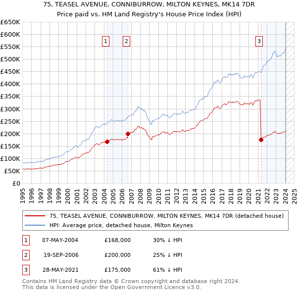 75, TEASEL AVENUE, CONNIBURROW, MILTON KEYNES, MK14 7DR: Price paid vs HM Land Registry's House Price Index