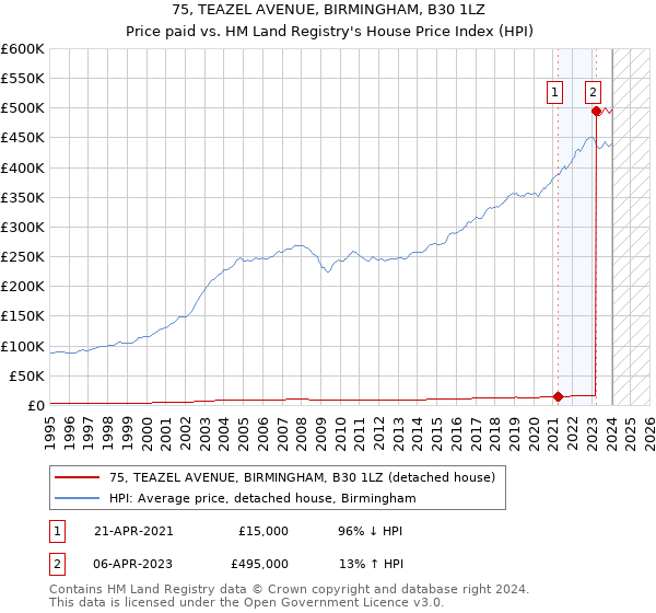 75, TEAZEL AVENUE, BIRMINGHAM, B30 1LZ: Price paid vs HM Land Registry's House Price Index