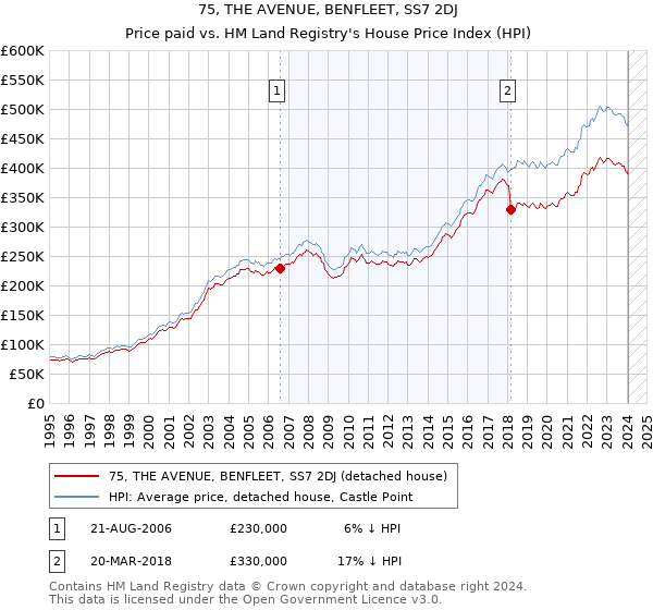 75, THE AVENUE, BENFLEET, SS7 2DJ: Price paid vs HM Land Registry's House Price Index