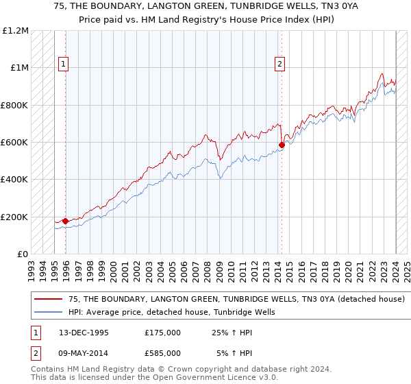 75, THE BOUNDARY, LANGTON GREEN, TUNBRIDGE WELLS, TN3 0YA: Price paid vs HM Land Registry's House Price Index