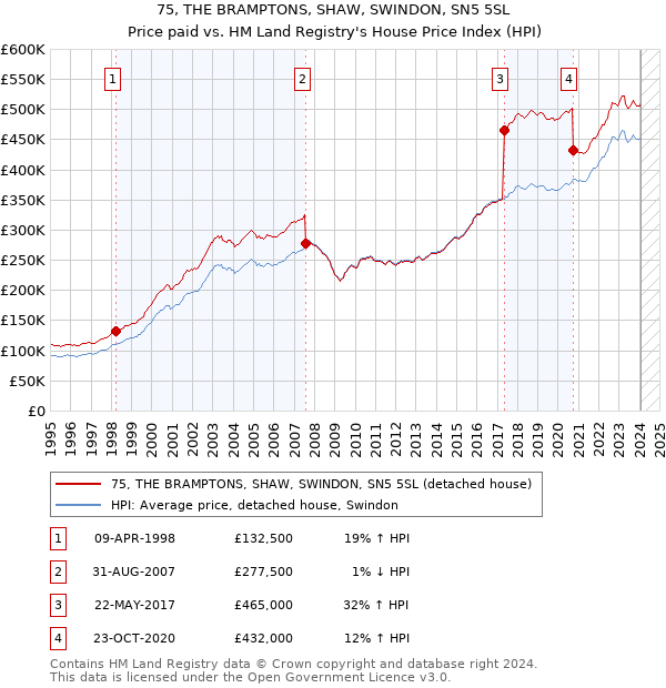 75, THE BRAMPTONS, SHAW, SWINDON, SN5 5SL: Price paid vs HM Land Registry's House Price Index