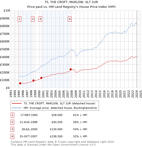 75, THE CROFT, MARLOW, SL7 1UR: Price paid vs HM Land Registry's House Price Index