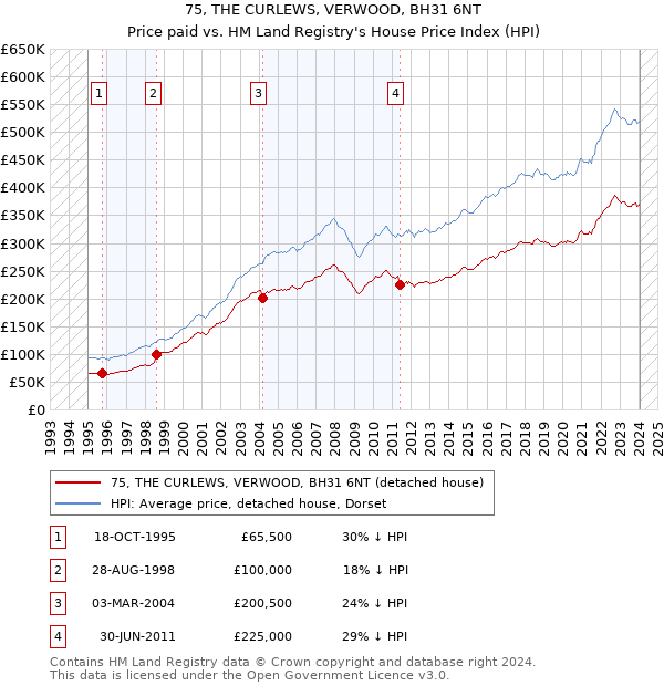 75, THE CURLEWS, VERWOOD, BH31 6NT: Price paid vs HM Land Registry's House Price Index
