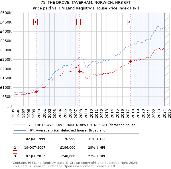 75, THE DROVE, TAVERHAM, NORWICH, NR8 6FT: Price paid vs HM Land Registry's House Price Index