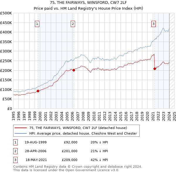 75, THE FAIRWAYS, WINSFORD, CW7 2LF: Price paid vs HM Land Registry's House Price Index
