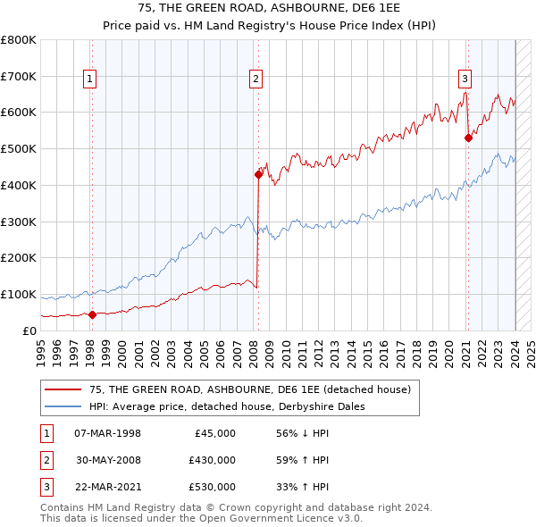 75, THE GREEN ROAD, ASHBOURNE, DE6 1EE: Price paid vs HM Land Registry's House Price Index