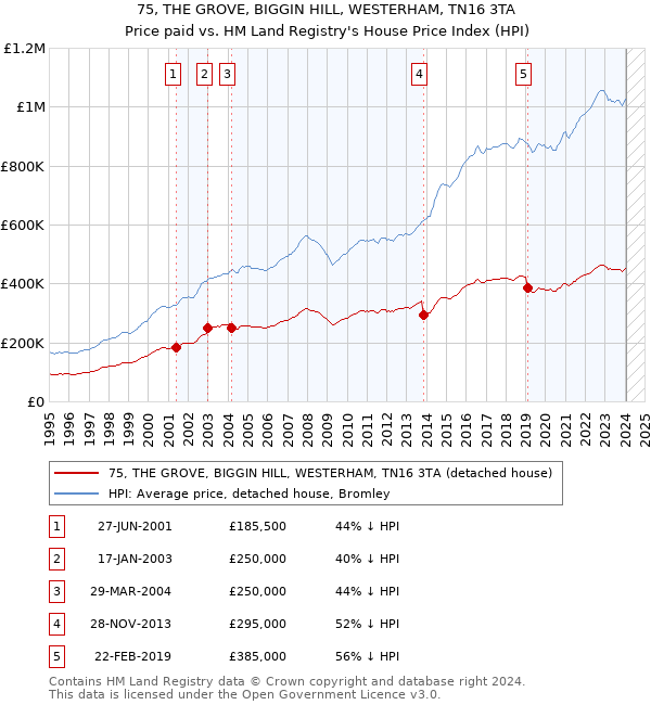75, THE GROVE, BIGGIN HILL, WESTERHAM, TN16 3TA: Price paid vs HM Land Registry's House Price Index