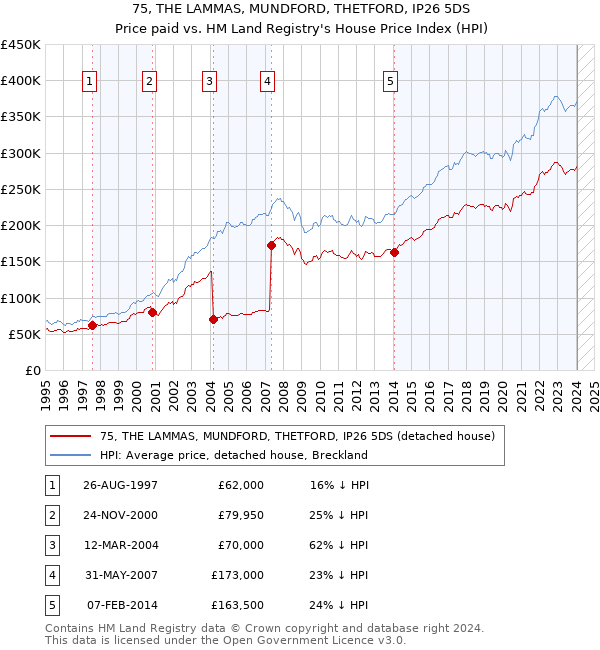 75, THE LAMMAS, MUNDFORD, THETFORD, IP26 5DS: Price paid vs HM Land Registry's House Price Index