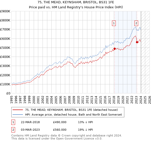 75, THE MEAD, KEYNSHAM, BRISTOL, BS31 1FE: Price paid vs HM Land Registry's House Price Index