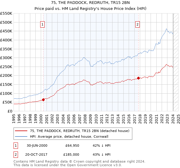 75, THE PADDOCK, REDRUTH, TR15 2BN: Price paid vs HM Land Registry's House Price Index