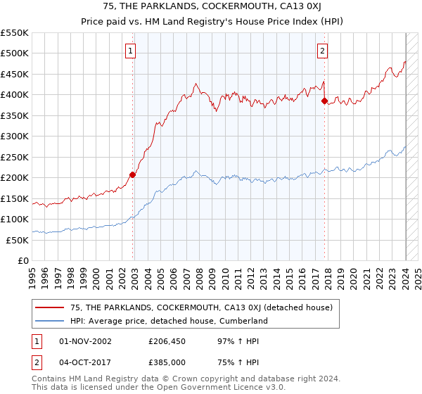 75, THE PARKLANDS, COCKERMOUTH, CA13 0XJ: Price paid vs HM Land Registry's House Price Index