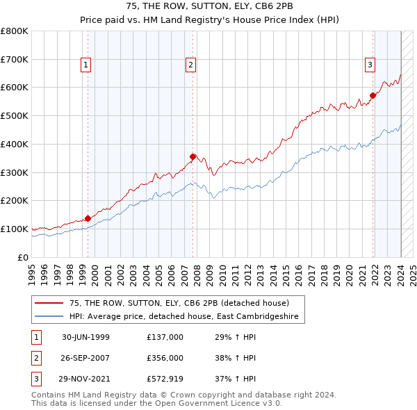 75, THE ROW, SUTTON, ELY, CB6 2PB: Price paid vs HM Land Registry's House Price Index