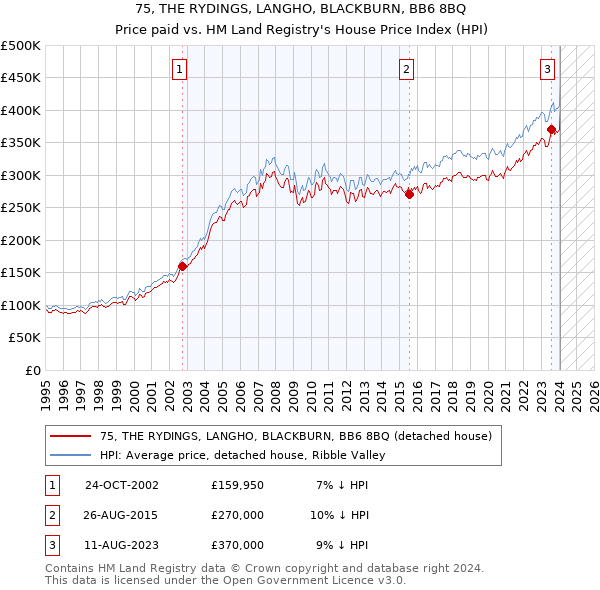 75, THE RYDINGS, LANGHO, BLACKBURN, BB6 8BQ: Price paid vs HM Land Registry's House Price Index