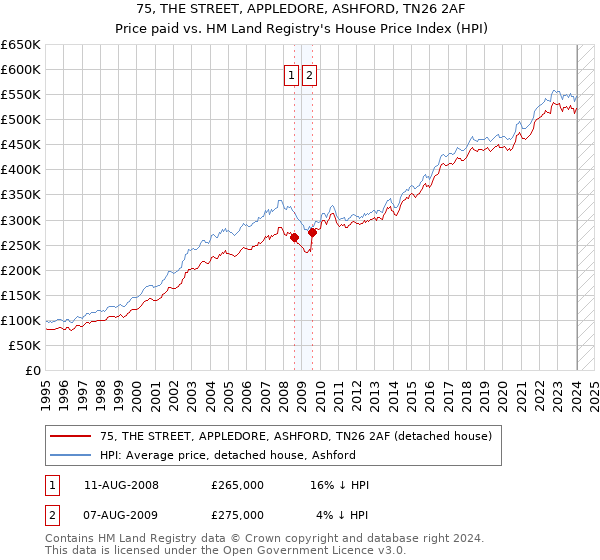 75, THE STREET, APPLEDORE, ASHFORD, TN26 2AF: Price paid vs HM Land Registry's House Price Index