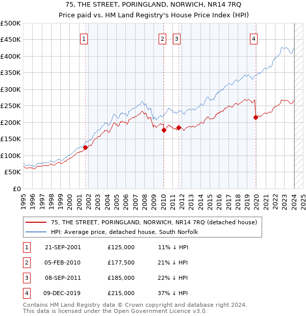 75, THE STREET, PORINGLAND, NORWICH, NR14 7RQ: Price paid vs HM Land Registry's House Price Index