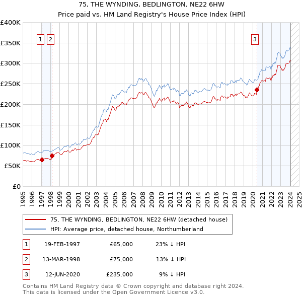 75, THE WYNDING, BEDLINGTON, NE22 6HW: Price paid vs HM Land Registry's House Price Index
