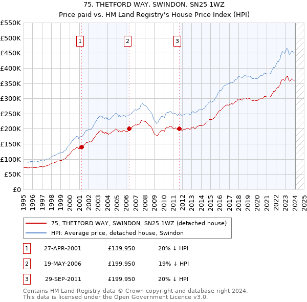 75, THETFORD WAY, SWINDON, SN25 1WZ: Price paid vs HM Land Registry's House Price Index
