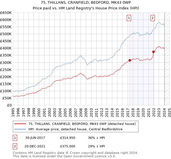 75, THILLANS, CRANFIELD, BEDFORD, MK43 0WP: Price paid vs HM Land Registry's House Price Index