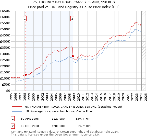 75, THORNEY BAY ROAD, CANVEY ISLAND, SS8 0HG: Price paid vs HM Land Registry's House Price Index