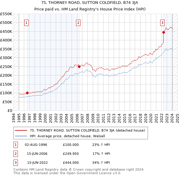 75, THORNEY ROAD, SUTTON COLDFIELD, B74 3JA: Price paid vs HM Land Registry's House Price Index