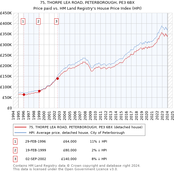 75, THORPE LEA ROAD, PETERBOROUGH, PE3 6BX: Price paid vs HM Land Registry's House Price Index