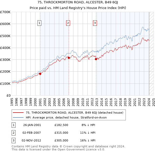 75, THROCKMORTON ROAD, ALCESTER, B49 6QJ: Price paid vs HM Land Registry's House Price Index