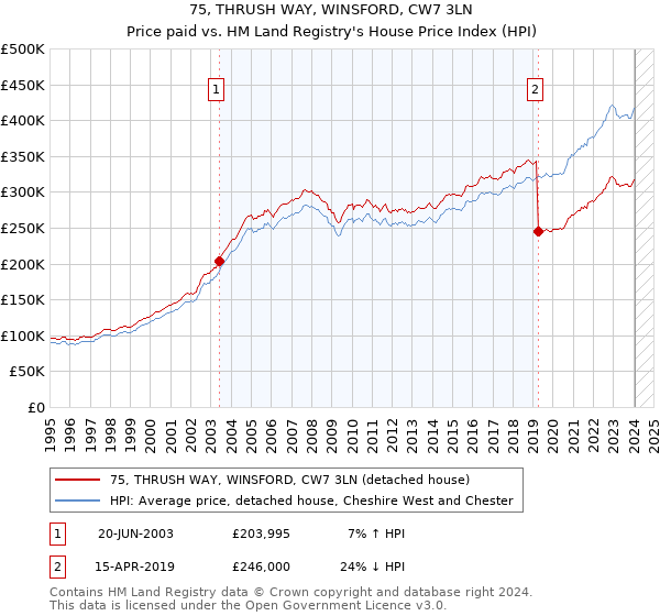 75, THRUSH WAY, WINSFORD, CW7 3LN: Price paid vs HM Land Registry's House Price Index