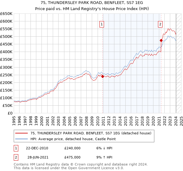 75, THUNDERSLEY PARK ROAD, BENFLEET, SS7 1EG: Price paid vs HM Land Registry's House Price Index