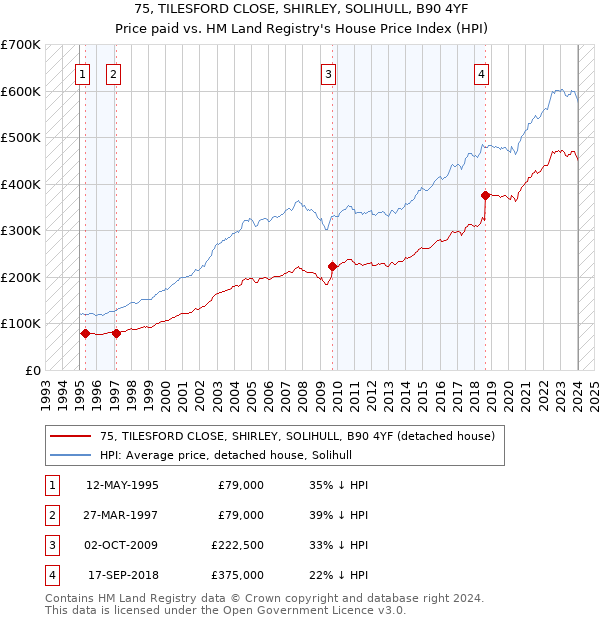 75, TILESFORD CLOSE, SHIRLEY, SOLIHULL, B90 4YF: Price paid vs HM Land Registry's House Price Index