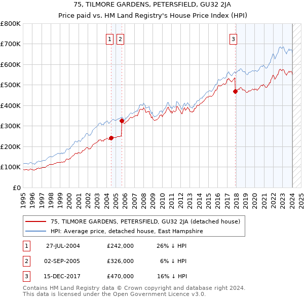 75, TILMORE GARDENS, PETERSFIELD, GU32 2JA: Price paid vs HM Land Registry's House Price Index