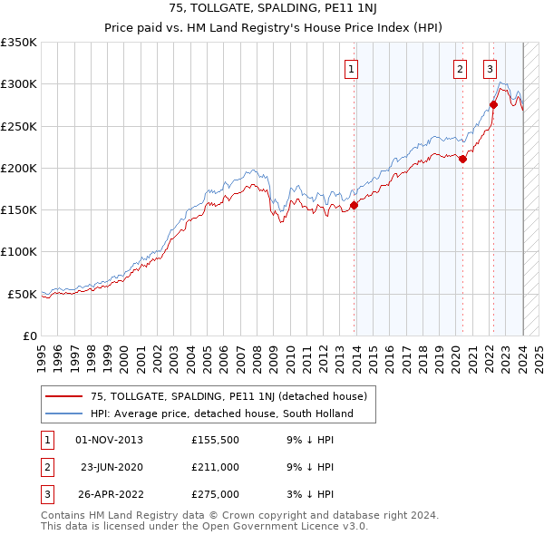 75, TOLLGATE, SPALDING, PE11 1NJ: Price paid vs HM Land Registry's House Price Index