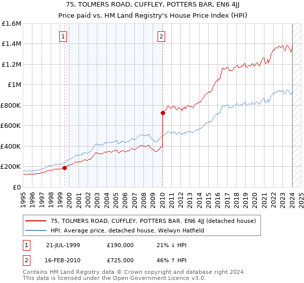 75, TOLMERS ROAD, CUFFLEY, POTTERS BAR, EN6 4JJ: Price paid vs HM Land Registry's House Price Index