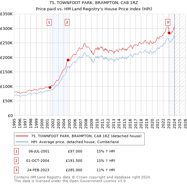 75, TOWNFOOT PARK, BRAMPTON, CA8 1RZ: Price paid vs HM Land Registry's House Price Index