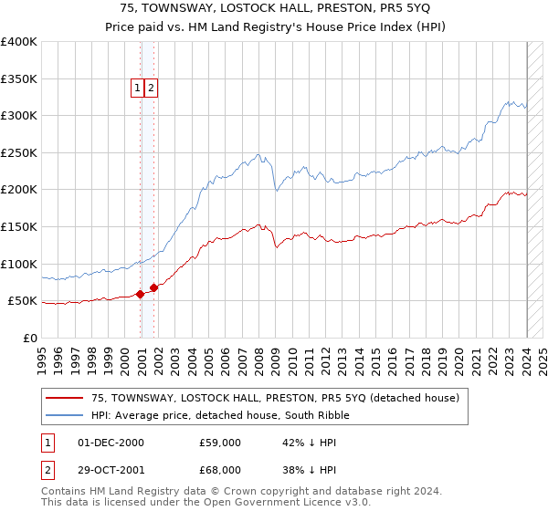 75, TOWNSWAY, LOSTOCK HALL, PRESTON, PR5 5YQ: Price paid vs HM Land Registry's House Price Index