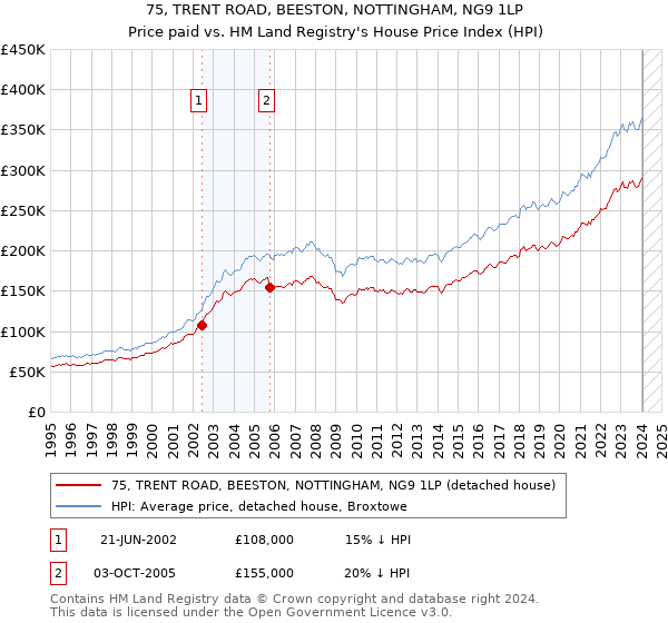 75, TRENT ROAD, BEESTON, NOTTINGHAM, NG9 1LP: Price paid vs HM Land Registry's House Price Index