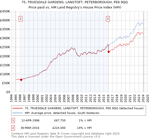 75, TRUESDALE GARDENS, LANGTOFT, PETERBOROUGH, PE6 9QQ: Price paid vs HM Land Registry's House Price Index