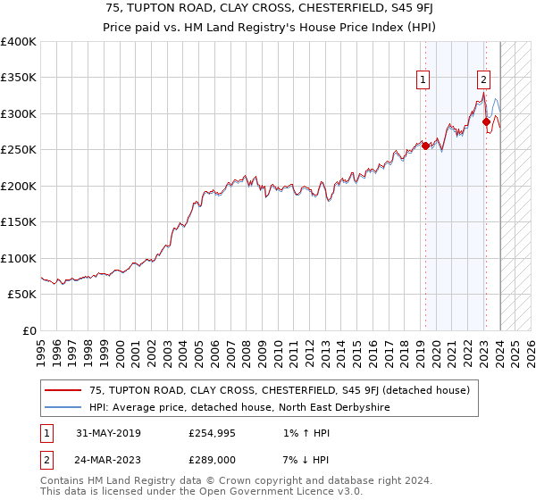 75, TUPTON ROAD, CLAY CROSS, CHESTERFIELD, S45 9FJ: Price paid vs HM Land Registry's House Price Index