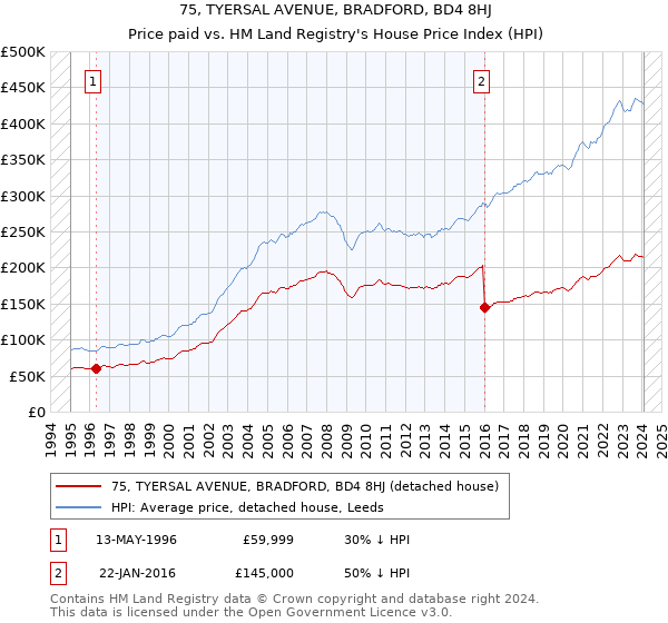 75, TYERSAL AVENUE, BRADFORD, BD4 8HJ: Price paid vs HM Land Registry's House Price Index