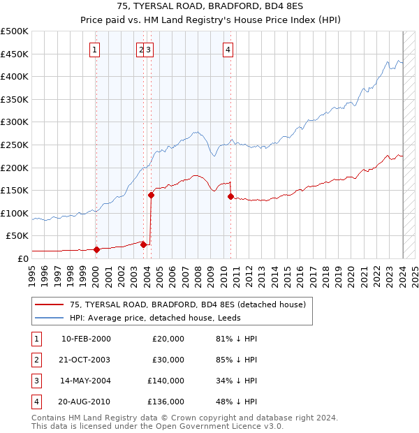 75, TYERSAL ROAD, BRADFORD, BD4 8ES: Price paid vs HM Land Registry's House Price Index