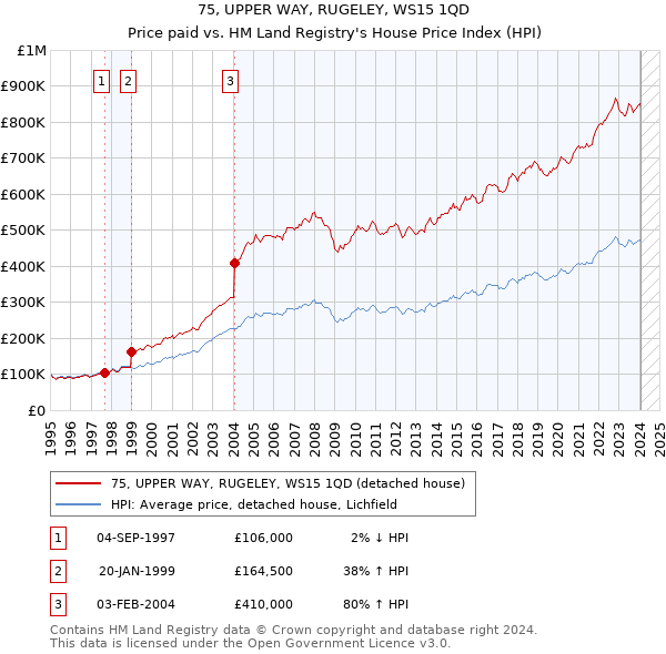 75, UPPER WAY, RUGELEY, WS15 1QD: Price paid vs HM Land Registry's House Price Index