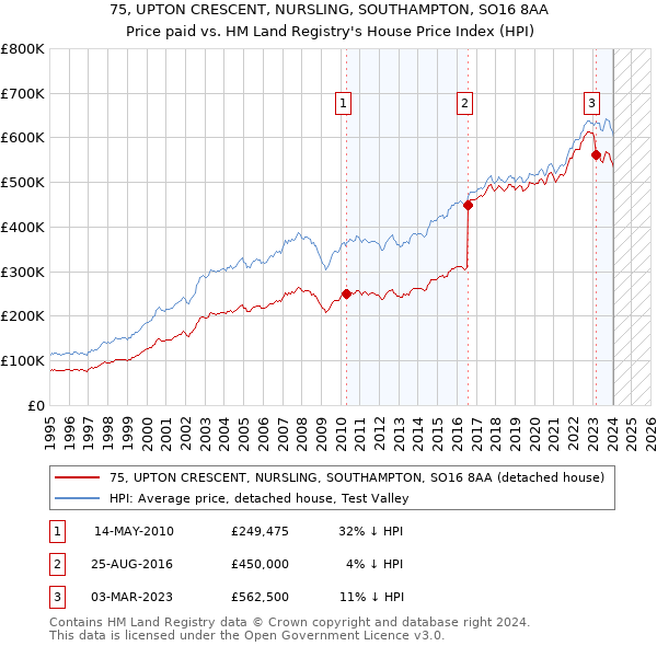 75, UPTON CRESCENT, NURSLING, SOUTHAMPTON, SO16 8AA: Price paid vs HM Land Registry's House Price Index