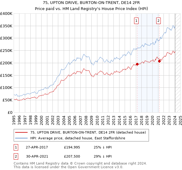 75, UPTON DRIVE, BURTON-ON-TRENT, DE14 2FR: Price paid vs HM Land Registry's House Price Index