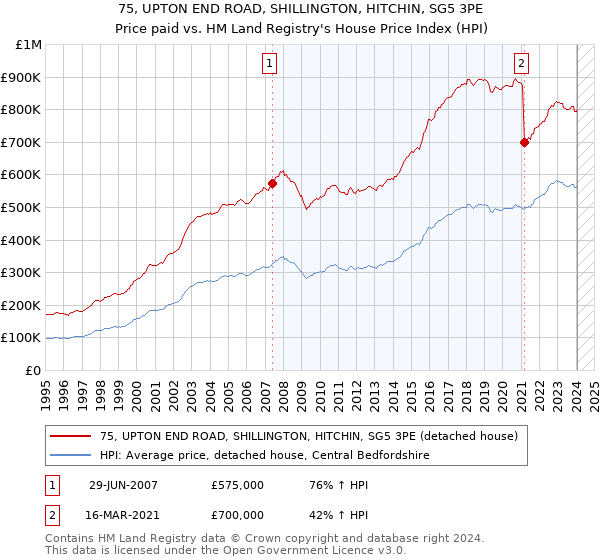 75, UPTON END ROAD, SHILLINGTON, HITCHIN, SG5 3PE: Price paid vs HM Land Registry's House Price Index