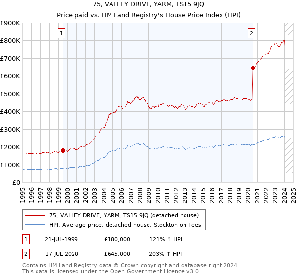 75, VALLEY DRIVE, YARM, TS15 9JQ: Price paid vs HM Land Registry's House Price Index