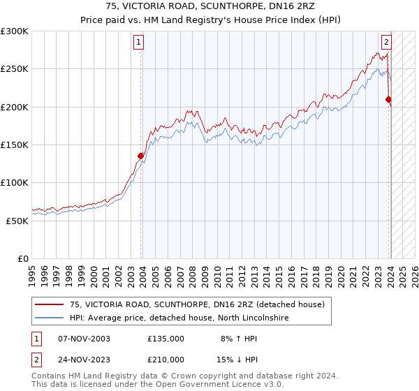 75, VICTORIA ROAD, SCUNTHORPE, DN16 2RZ: Price paid vs HM Land Registry's House Price Index
