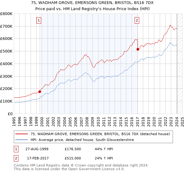 75, WADHAM GROVE, EMERSONS GREEN, BRISTOL, BS16 7DX: Price paid vs HM Land Registry's House Price Index