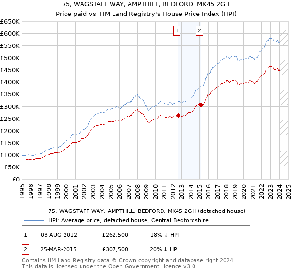 75, WAGSTAFF WAY, AMPTHILL, BEDFORD, MK45 2GH: Price paid vs HM Land Registry's House Price Index