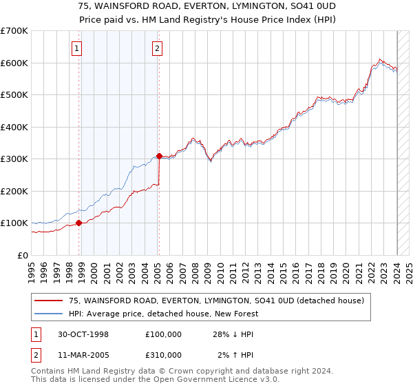 75, WAINSFORD ROAD, EVERTON, LYMINGTON, SO41 0UD: Price paid vs HM Land Registry's House Price Index