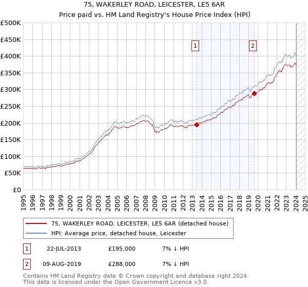75, WAKERLEY ROAD, LEICESTER, LE5 6AR: Price paid vs HM Land Registry's House Price Index