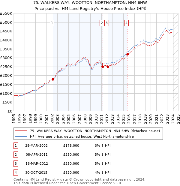 75, WALKERS WAY, WOOTTON, NORTHAMPTON, NN4 6HW: Price paid vs HM Land Registry's House Price Index